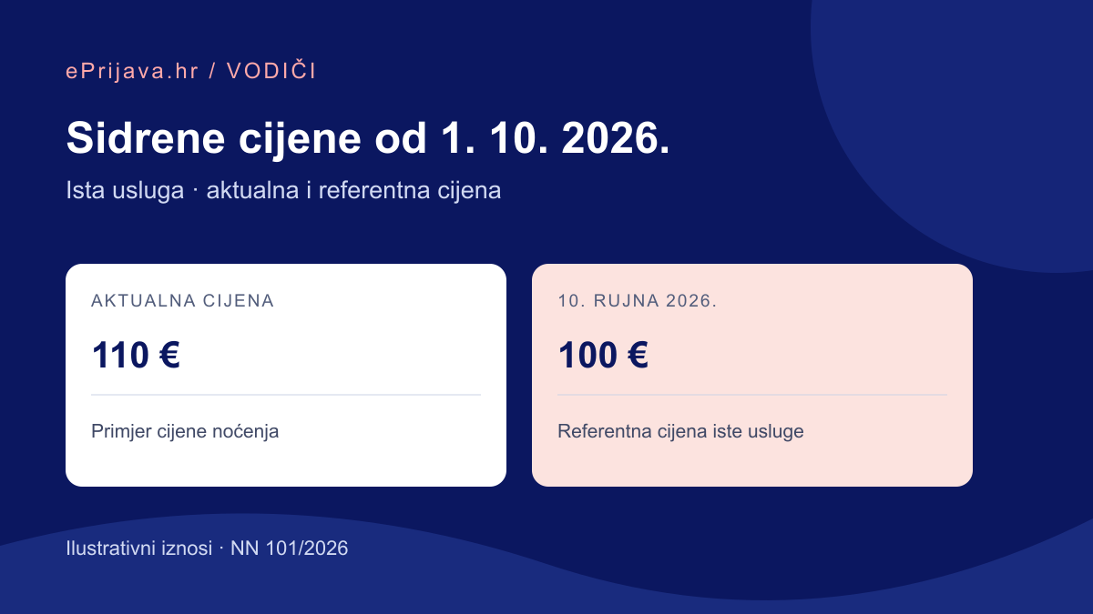 Primjer iste usluge: aktualna cijena 110 eura uz cijenu od 10. rujna 2026. od 100 eura